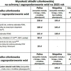 Ile kosztuje karta wędkarska w 2026? Wszystkie opłaty!
