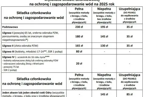 Ile kosztuje karta wędkarska w 2026? Wszystkie opłaty!