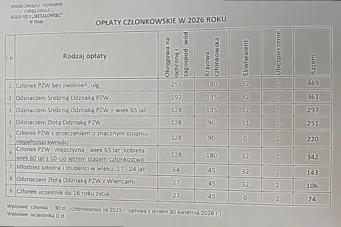 Opłaty PZW 2026: Termin 30 kwietnia i uniknięcie kar!