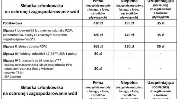 Ile kosztuje karta wędkarska w 2026? Wszystkie opłaty!