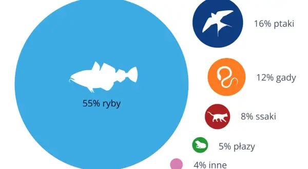 Wykres kołowy pokazuje, ile jest gatunków ryb (55%), ptaków (16%), gadów (12%), ssaków (8%), płazów (5%) i innych (4%).