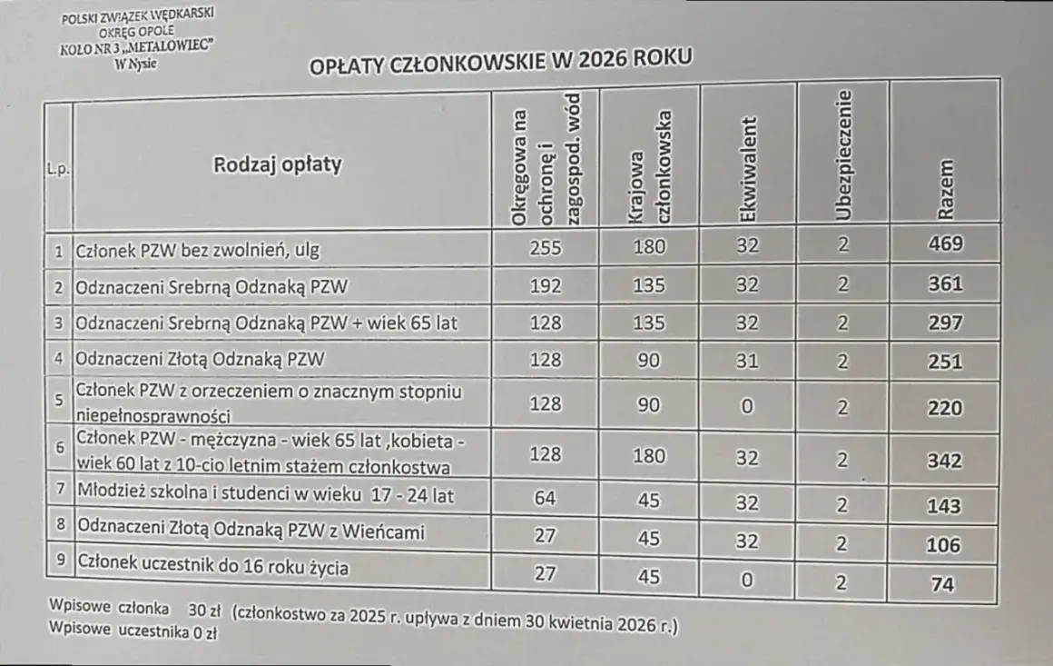 Opłaty PZW 2026: Termin 30 kwietnia i uniknięcie kar!