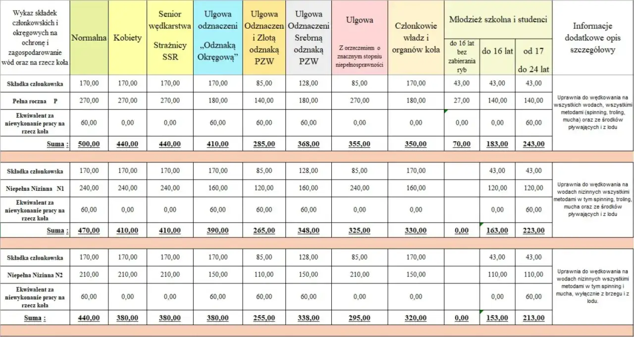 tabela opłat PZW ulgi wędkarstwo